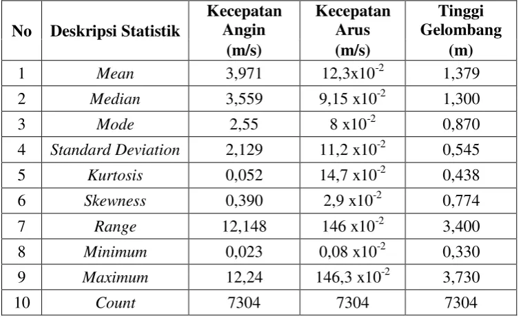 Tabel 3.4 Deskripsi Statistik Variabel Cuaca Maritim Perairan Ternate 