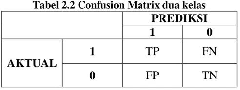 Tabel 2.2 Confusion Matrix dua kelas 