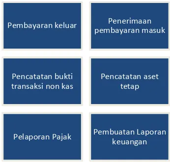 Gambar 5. Proses bisnis financial accounting di  PTPN XI 