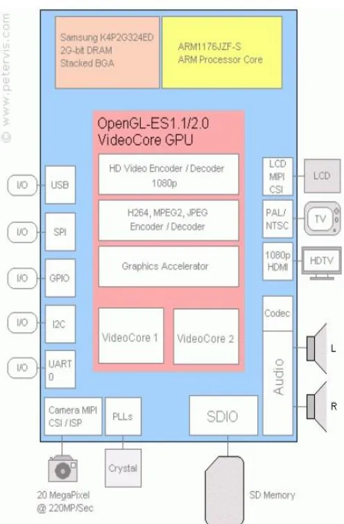 Gambar 3.4 Raspberry Pi 3 beserta penjelasan port I/O [10] 