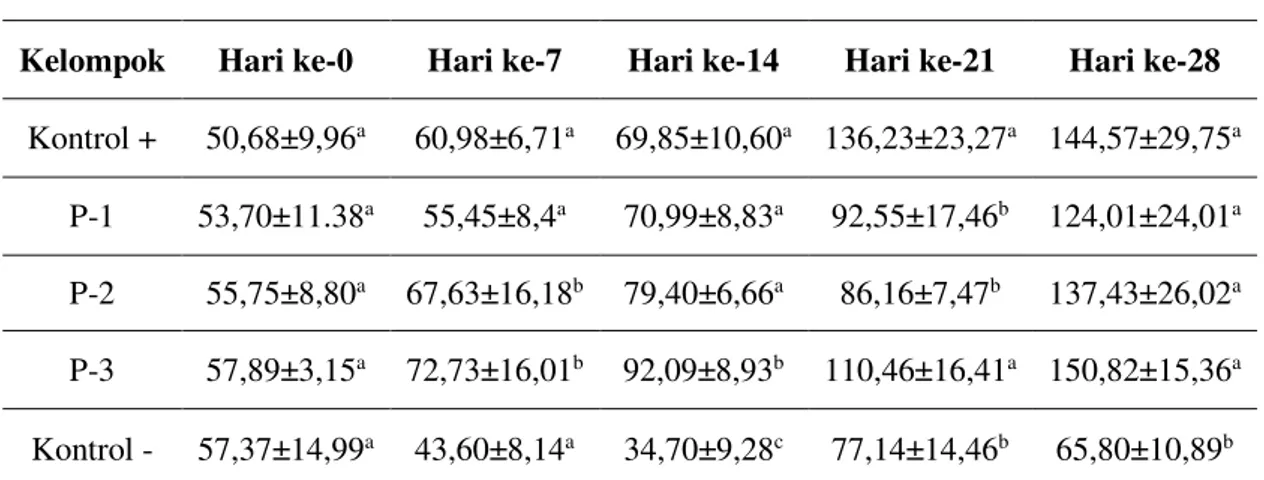 Tabel 1.  Rataan Waktu Pendarahan Semua Kelompok pada Hari ke-0, 7, 14,  21 dan 28 (dalam satuan detik) 