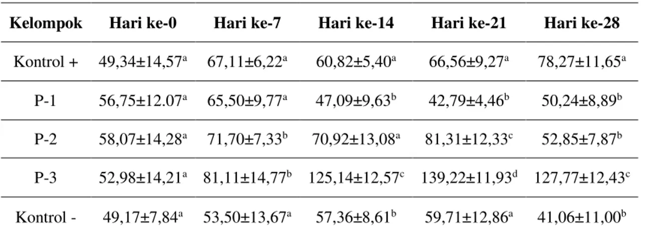 Gambar 8. Grafik Peningkatan Waktu Koagulasi 050100150H0H14H28 Kontrol NegatifKontrol PositifPerlakuan 1Perlakuan 2Perlakuan 3