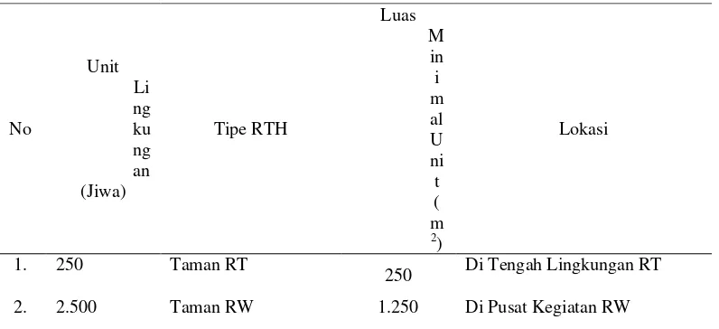 Tabel 2.2. Standar Taman Kota Menurut Dirjend Cipta Karya  (Hakim, 2007). 