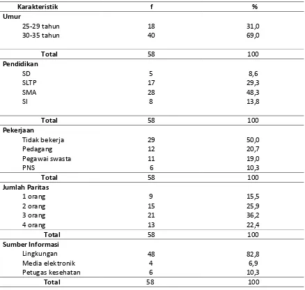Tabel 1 Distribusi Frekuensi dan Persentase Berdasarkan Karakteristik Responden Ibu Pasangan Usia Subur di Dusun II Desa Bangun Rejo  