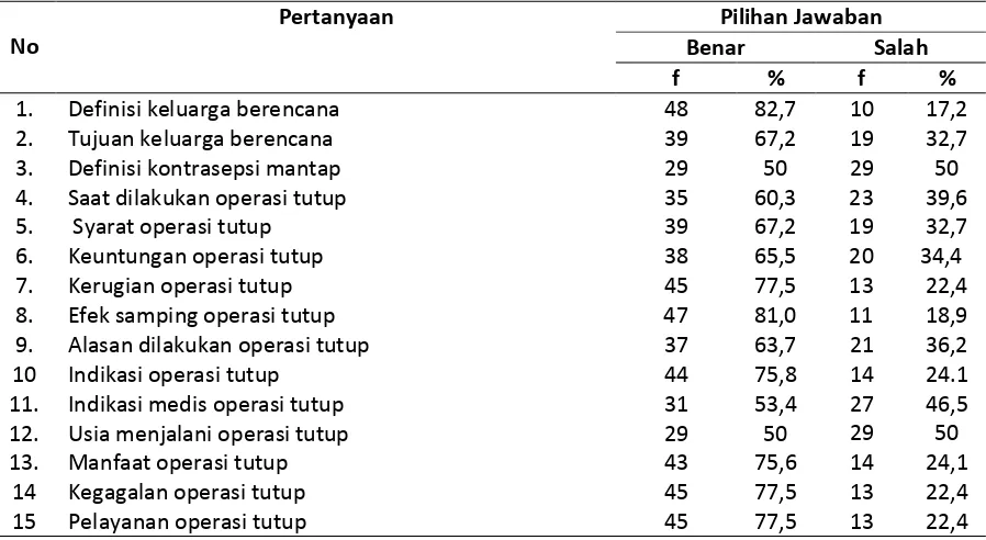 Tabel 2.1 Distribusi Jawaban Pengetahuan Responden  Terhadap Medis Operatif Wanita di Dusun II Desa Bangun Rejo Kecamatan 