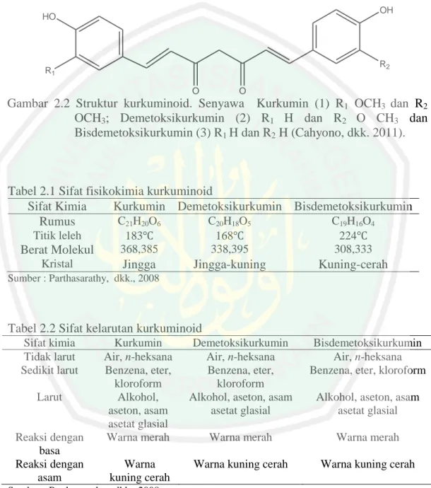 Gambar  2.2  Struktur  kurkuminoid.  Senyawa    Kurkumin  (1)  R 1   OCH 3  dan  R 2 