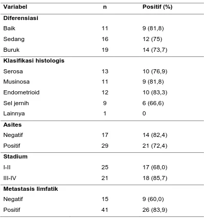 Tabel 2.3 Fitur Klinikopatologis Tumor Ovarium Ganas dan 