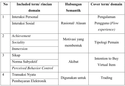 Gambar 3.2 Analisis Domain (Sugiyono, 2014) 