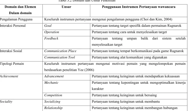 Tabel 3.2 Domain dan Unsur Penelitian 
