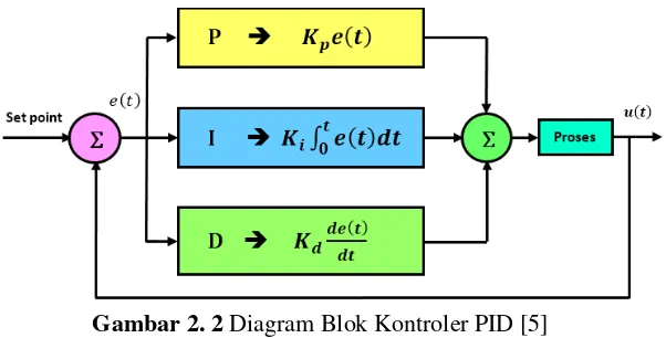 Gambar 2. 2 Diagram Blok Kontroler PID [5] 