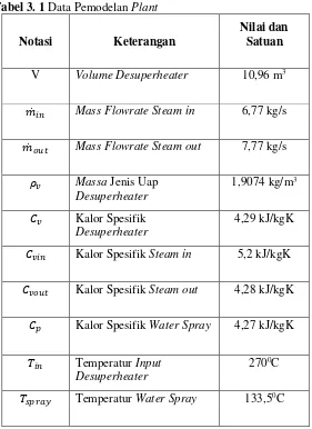 Tabel 3. 1 Data Pemodelan Plant 