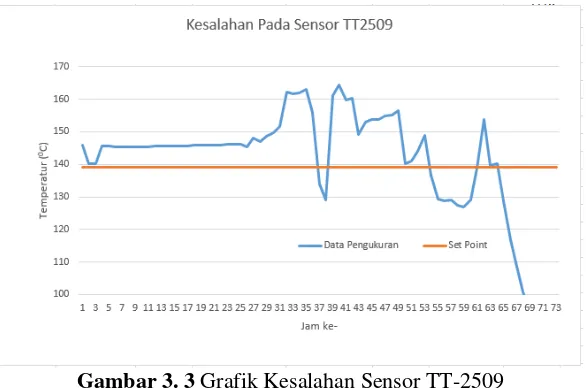 Gambar 3. 3 Grafik Kesalahan Sensor TT-2509 