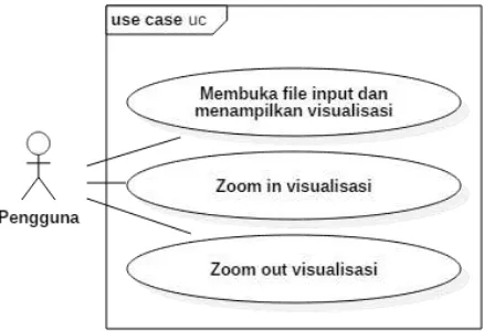 Gambar 3.1. Diagram Kasus Penggunaan 