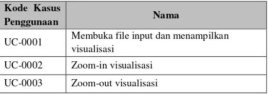 Tabel 3.3 Spesifikasi Kasus Membuka File Input dan Menampilkan Visualiasi 