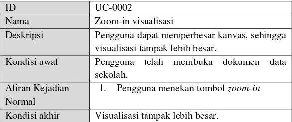 Tabel 3.4 Spesifikasi Kasus Zoom-In Visualiasi 