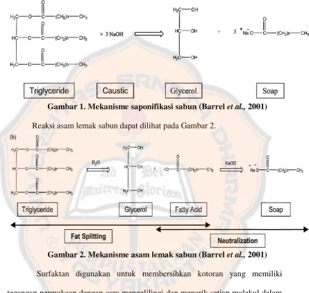 Gambar 1. Mekanisme saponifikasi sabun (Barrel et al., 2001) 