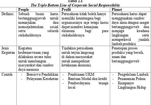 The Triple Bottom Line of Corporate Social ResponsibilityTabel 2.1  