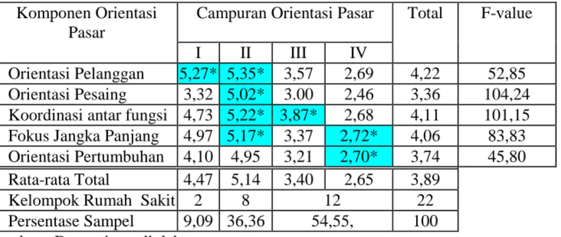 Tabel 1.  Bentuk-bentuk Orientasi Pasar  Komponen Orientasi 