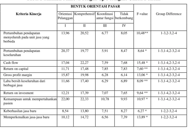 Tabel 2 :Analisis Manova dengan Uji Peringkat Ganda Duncan 