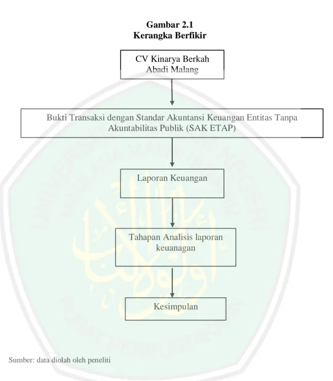 Gambar 2.1  Kerangka Berfikir 