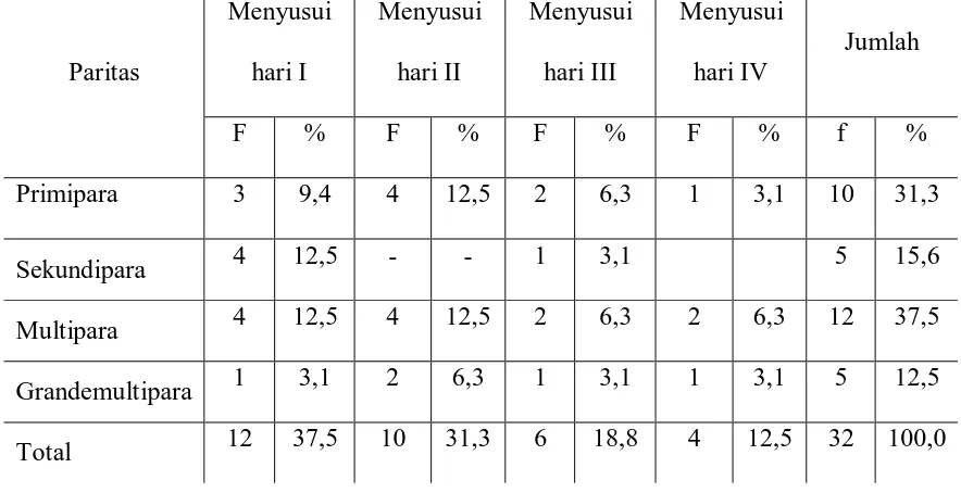 Distribusi Pemberian ASI pada Ibu Bersalin TABEL 5.5 Seksio Sesaria dengan Bius Regional di RS