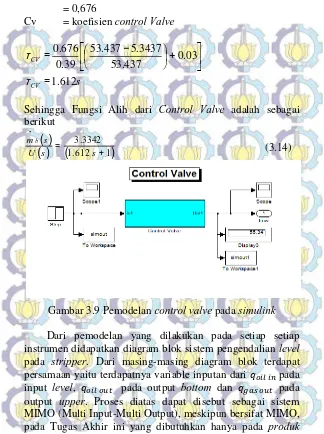 Gambar 3.9 Pemodelan control valve pada simulink 