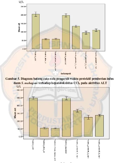 Gambar 5. Diagram batang rata-rata pengaruh waktu protektif pemberian infusa 