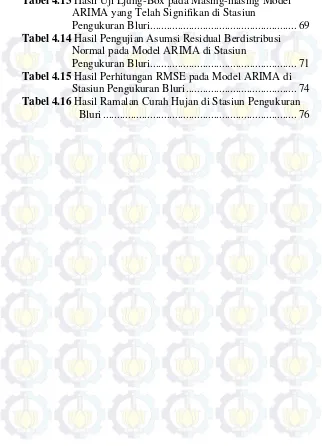 Tabel 4.13 Hasil Uji Ljung-Box pada Masing-masing Model 