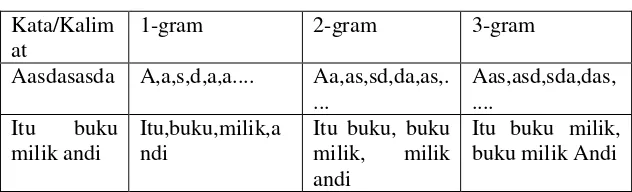 Tabel 2.1 Tabel N-gram 