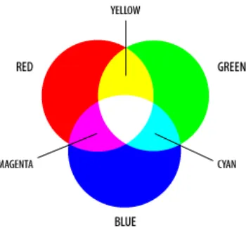 Gambar 2.8 Spektrum Warna RGB 