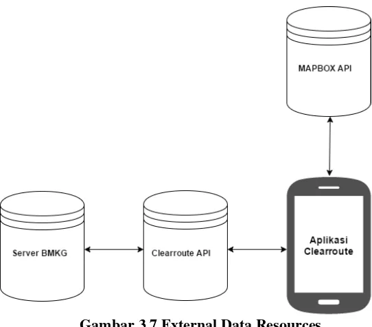 Gambar 3.7 External Data Resources 