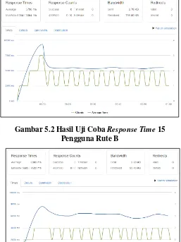 Gambar 5.3 Hasil Uji Coba Response Time 15 Pengguna Rute C 