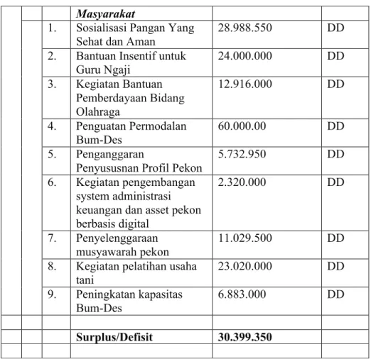 Tabel  3.1  di  atas  merupakan  bagian  dari  Rencana  Anggaran  Pendapatan  dan  Belanja  Pekon  tahun  2018  yang  mencakup  rencana  penggunaan Dana Desa untuk Pekon Bangun Negara