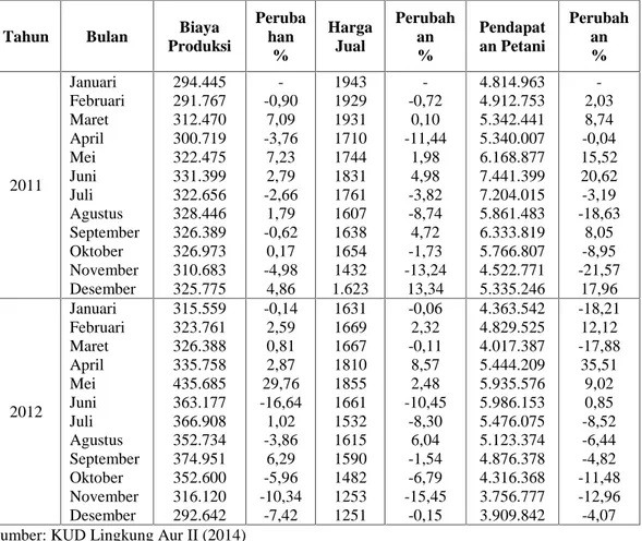 Tabel 1. Data Biaya Produksi Perpetani, Harga Jual dan Pendapatan Petani Perpetani Di KUD Lingkung Aur II