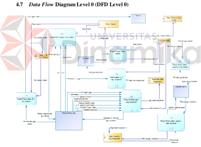 Gambar  4. 13 DFD Level  0 