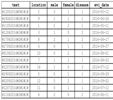 Tabel 2 Hasil  parsing  SMS ke dalam data kejadian epidemi penyakit 