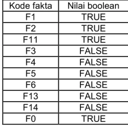 Tabel 7. Isi tabel inference_array  Kode fakta  Nilai boolean 