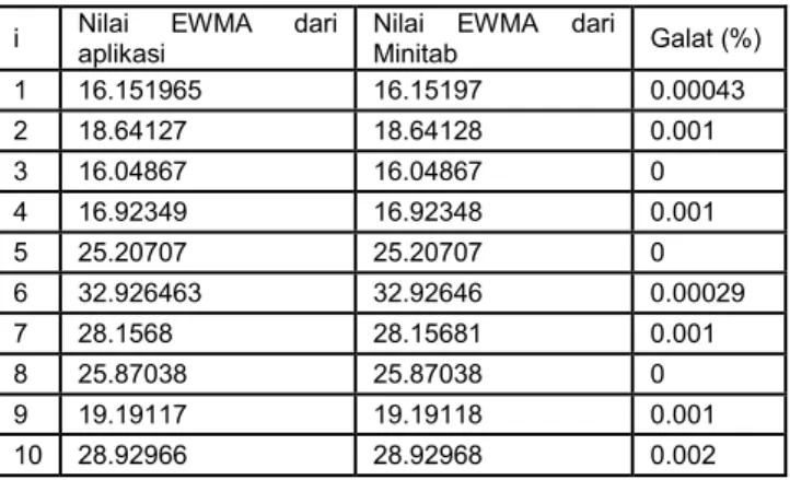 Tabel 10 Validasi dengan perangkat lunak Minitab  i  Nilai  EWMA  dari 