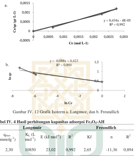 Gambar IV. 12 Grafik Isoterm a. Langmuir, dan b. Freundlich  Tabel IV. 4 Hasil perhitungan kapasitas adsorpsi Fe 3 O 4 -AH 