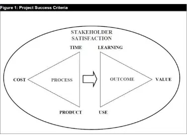 Gambar 2.1 Kriteria Kesuksesan Proyek menurut R. Ryan Nelson