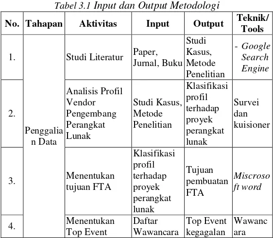 Tabel 3.1 Input dan Output Metodologi 