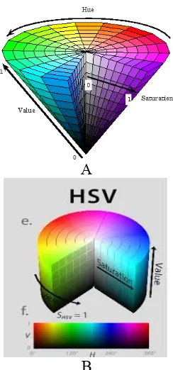 Gambar 2.11 (A) dan (B) Adalah Pemetaan Warna HSV[15] 