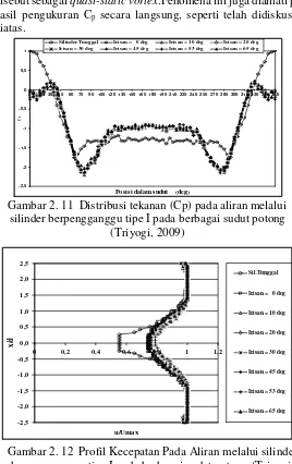 Gambar 2. 12 Profil Kecepatan Pada Aliran melalui silinderberpengganggu tipe I pada berbagai sudut potong (Triyogi,2009)