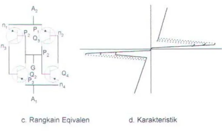 Gambar 2.5. TRIAC; Simhol TRIAC, Konstruksi TRIAC, Ran&kain Eqivalen dan 