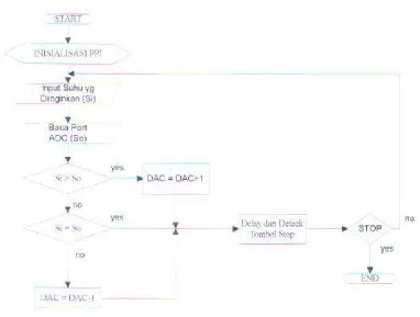 Gambar 3 7. Flowchart sistcm 