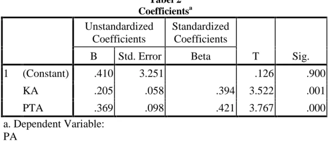 Tabel 2 Coefficients a Model UnstandardizedCoefficients StandardizedCoefficients T Sig.BStd