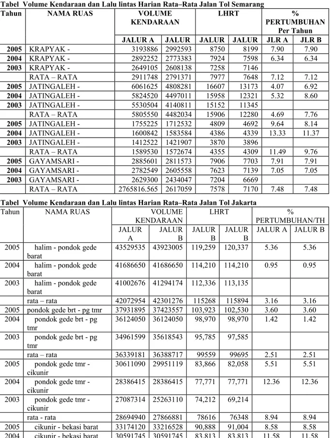 Tabel  Volume Kendaraan dan Lalu lintas Harian Rata–Rata Jalan Tol Semarang 