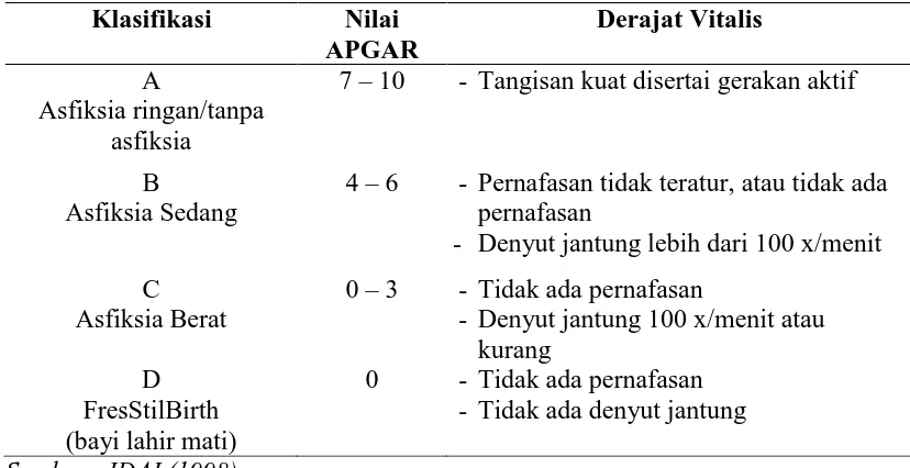 Tabel 2.2. Derajat Vitalis Bayi Lahir Menurut Nilai APGAR 
