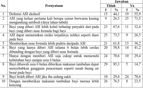Tabel 5.2 Distribusi Frekuensi Responden Berdasarkan Pernyataan Informasi Terhadap 