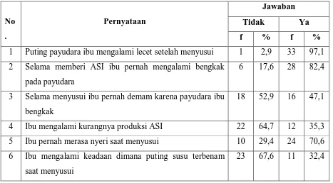 Tabel 5.4 Distribusi Frekuensi Responden Berdasarkan Pernyataan Masalah Menyusui 